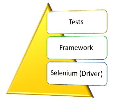 Pyramid Framework